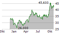 NASPERS LIMITED ADR Chart 1 Jahr