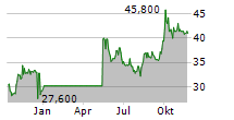 NASPERS LIMITED ADR Chart 1 Jahr