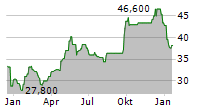 NASPERS LIMITED ADR Chart 1 Jahr