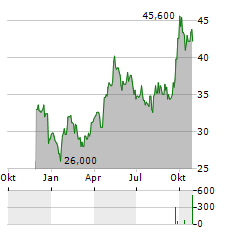 NASPERS LIMITED ADR Aktie Chart 1 Jahr