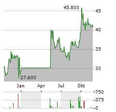 NASPERS LIMITED ADR Aktie Chart 1 Jahr