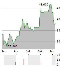 NASPERS LIMITED ADR Aktie Chart 1 Jahr