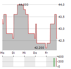 NASPERS LIMITED ADR Aktie 5-Tage-Chart