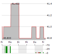 NASPERS LIMITED ADR Aktie 5-Tage-Chart