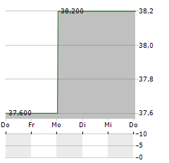 NASPERS LIMITED ADR Aktie 5-Tage-Chart