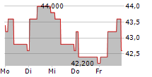 NASPERS LIMITED ADR 5-Tage-Chart