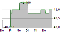 NASPERS LIMITED ADR 5-Tage-Chart