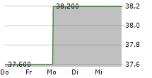 NASPERS LIMITED ADR 5-Tage-Chart