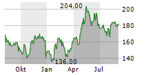 NASPERS LIMITED Chart 1 Jahr