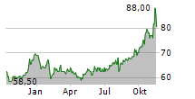 NATHANS FAMOUS INC Chart 1 Jahr