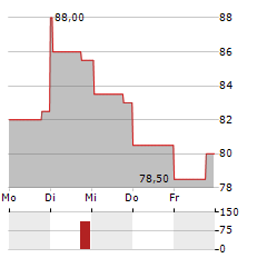 NATHANS FAMOUS Aktie 5-Tage-Chart