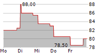 NATHANS FAMOUS INC 5-Tage-Chart