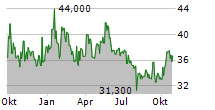 NATIONAL ATOMIC COMPANY KAZATOMPROM JSC GDR Chart 1 Jahr