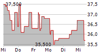 NATIONAL ATOMIC COMPANY KAZATOMPROM JSC GDR 5-Tage-Chart