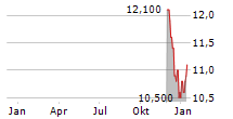 NATIONAL AUSTRALIA BANK LIMITED ADR Chart 1 Jahr