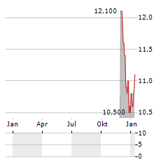 NATIONAL AUSTRALIA BANK LIMITED ADR Aktie Chart 1 Jahr