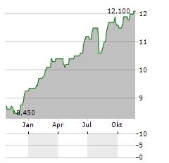 NATIONAL AUSTRALIA BANK LIMITED ADR Aktie Chart 1 Jahr