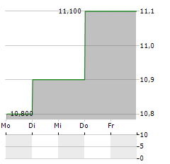 NATIONAL AUSTRALIA BANK LIMITED ADR Aktie 5-Tage-Chart