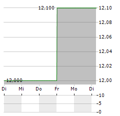 NATIONAL AUSTRALIA BANK LIMITED ADR Aktie 5-Tage-Chart