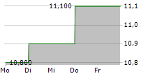 NATIONAL AUSTRALIA BANK LIMITED ADR 5-Tage-Chart