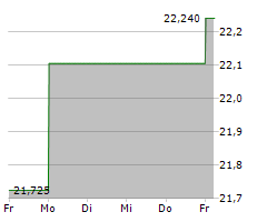 NATIONAL AUSTRALIA BANK LIMITED Chart 1 Jahr