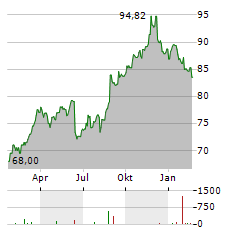 NATIONAL BANK OF CANADA Aktie Chart 1 Jahr