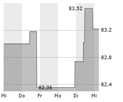 NATIONAL BANK OF CANADA Chart 1 Jahr