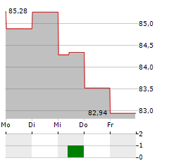 NATIONAL BANK OF CANADA Aktie 5-Tage-Chart