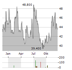 NATIONAL BEVERAGE Aktie Chart 1 Jahr