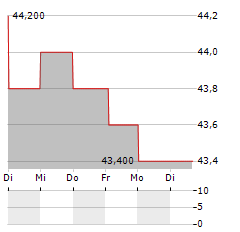 NATIONAL BEVERAGE Aktie 5-Tage-Chart