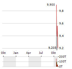 NATIONAL ENERGY SERVICES REUNITED Aktie Chart 1 Jahr