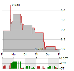 NATIONAL ENERGY SERVICES REUNITED Aktie 5-Tage-Chart