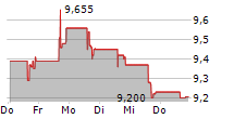 NATIONAL ENERGY SERVICES REUNITED CORP 5-Tage-Chart