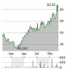 NATIONAL FUEL GAS Aktie Chart 1 Jahr