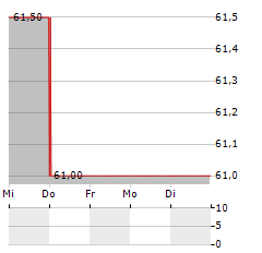 NATIONAL FUEL GAS Aktie 5-Tage-Chart