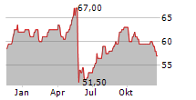 NATIONAL GRID PLC ADR Chart 1 Jahr