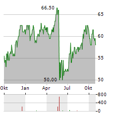 NATIONAL GRID PLC ADR Aktie Chart 1 Jahr