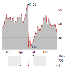 NATIONAL GRID PLC ADR Aktie Chart 1 Jahr