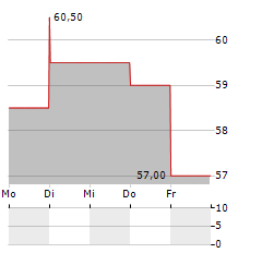 NATIONAL GRID PLC ADR Aktie 5-Tage-Chart