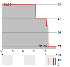 NATIONAL GRID PLC ADR Aktie 5-Tage-Chart