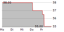 NATIONAL GRID PLC ADR 5-Tage-Chart