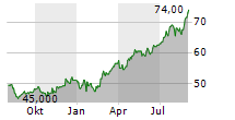 NATIONAL HEALTH INVESTORS INC Chart 1 Jahr