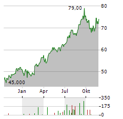 NATIONAL HEALTH INVESTORS Aktie Chart 1 Jahr