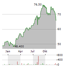 NATIONAL HEALTH INVESTORS Aktie Chart 1 Jahr