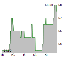 NATIONAL HEALTH INVESTORS INC Chart 1 Jahr