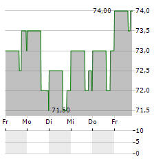 NATIONAL HEALTH INVESTORS Aktie 5-Tage-Chart