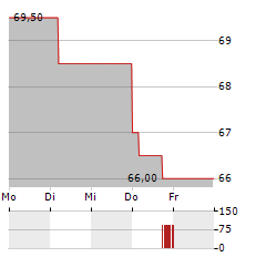 NATIONAL HEALTH INVESTORS Aktie 5-Tage-Chart