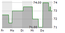 NATIONAL HEALTH INVESTORS INC 5-Tage-Chart