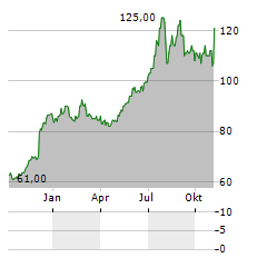 NATIONAL HEALTHCARE CORPORATION Aktie Chart 1 Jahr