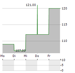 NATIONAL HEALTHCARE CORPORATION Aktie 5-Tage-Chart